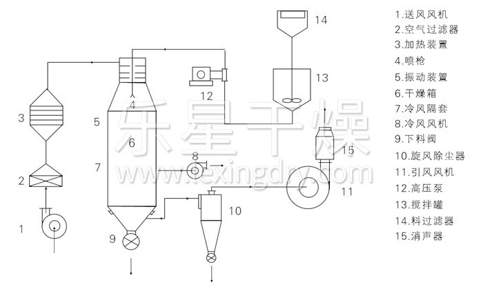 壓力式噴霧干燥機結(jié)構(gòu)示意圖